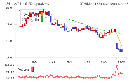サーバーワークスチャート