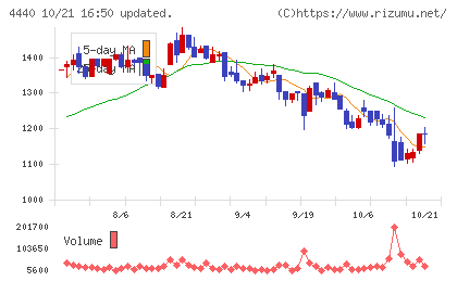 ヴィッツチャート
