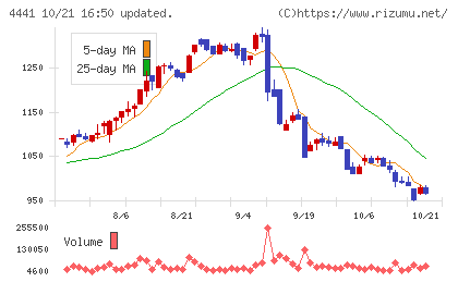 トビラシステムズチャート