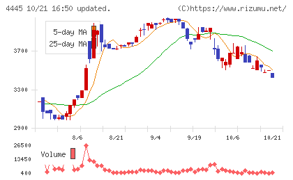 リビン・テクノロジーズチャート