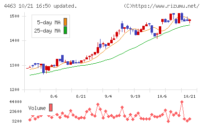 日華化学チャート
