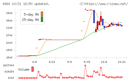 ソフト99コーポレーションチャート