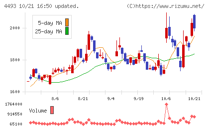 サイバーセキュリティクラウドチャート