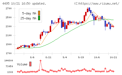 アイキューブドシステムズチャート