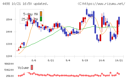 サイバートラストチャート