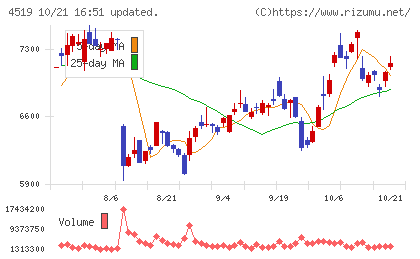 中外製薬チャート
