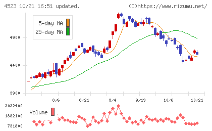 エーザイチャート