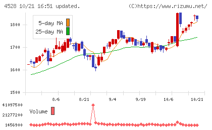 小野薬品工業チャート