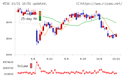 参天製薬チャート
