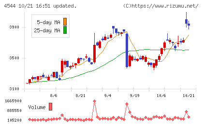H.U.グループホールディングスチャート