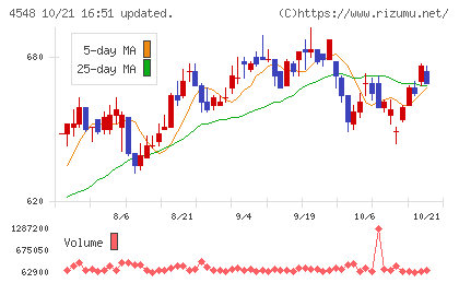 生化学工業チャート
