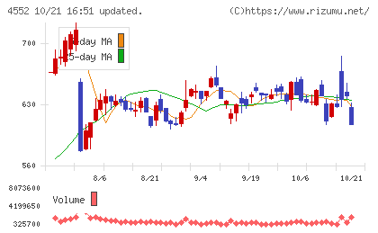 ＪＣＲファーマチャート