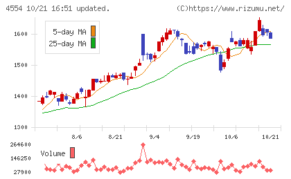 富士製薬工業チャート