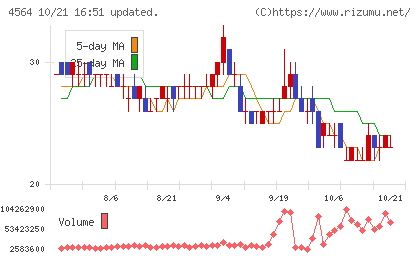 オンコセラピー・サイエンスチャート