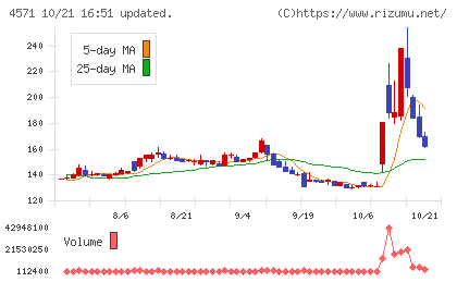 NANO MRNAチャート