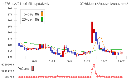 デ・ウエスタン・セラピテクス研究所チャート