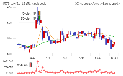 ラクオリア創薬チャート