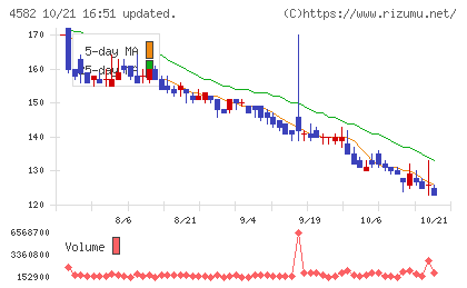 シンバイオ製薬チャート