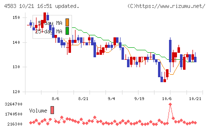 カイオム・バイオサイエンスチャート