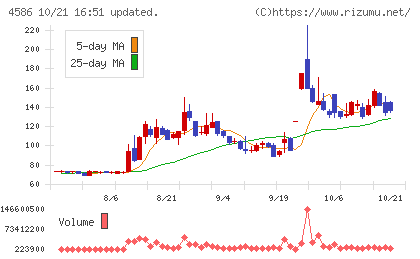 メドレックスチャート