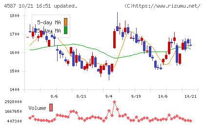 ペプチドリームチャート