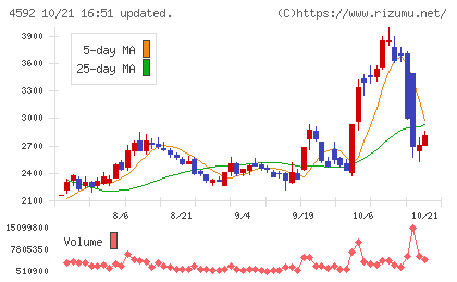 サンバイオチャート