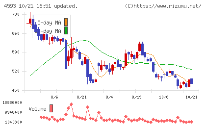 ヘリオスチャート