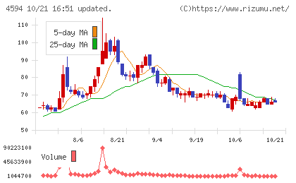 ブライトパス・バイオチャート