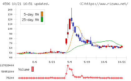 窪田製薬ホールディングスチャート