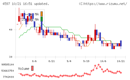 ソレイジア・ファーマチャート