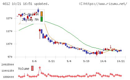 日本ペイントホールディングスチャート