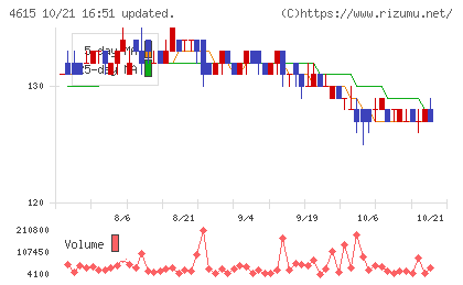 神東塗料チャート