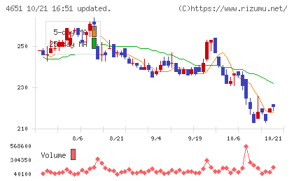 サニックスホールディングスチャート