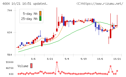 ＲＳＣチャート