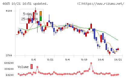 ダスキンチャート