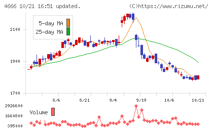 パーク24チャート