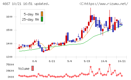 アイサンテクノロジーチャート