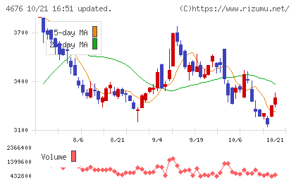 フジ・メディア・ホールディングスチャート