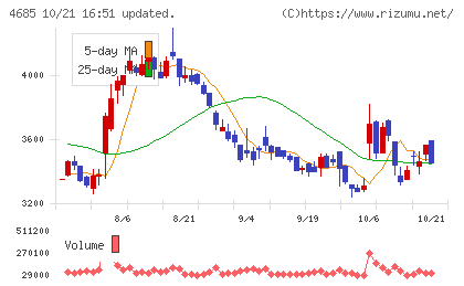 菱友システムズチャート