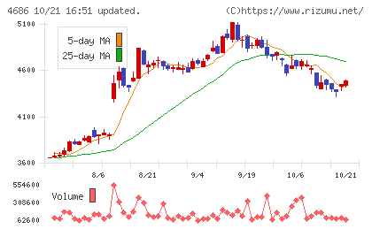 ジャストシステムチャート