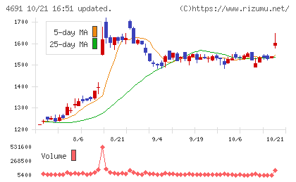 ワシントンホテルチャート