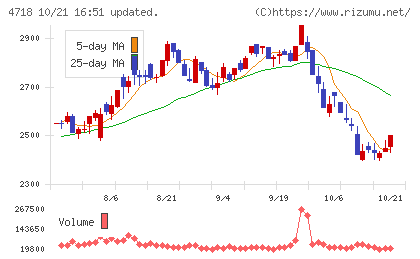 早稲田アカデミーチャート