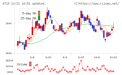アルファシステムズチャート