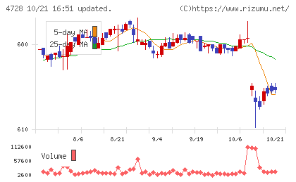 トーセチャート