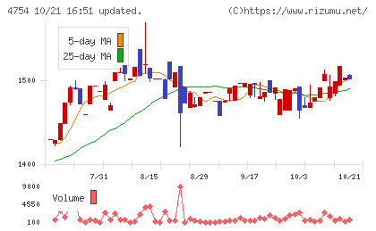 トスネットチャート