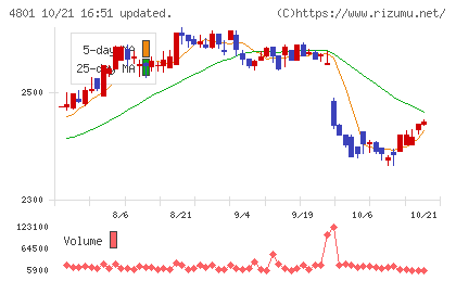 セントラルスポーツチャート