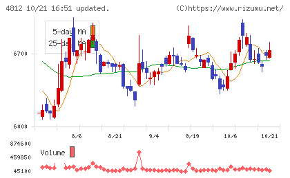 電通総研チャート