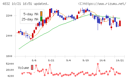 JFEシステムズチャート