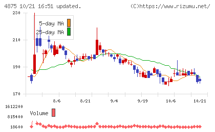 メディシノバチャート