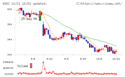 ペルセウスプロテオミクスチャート